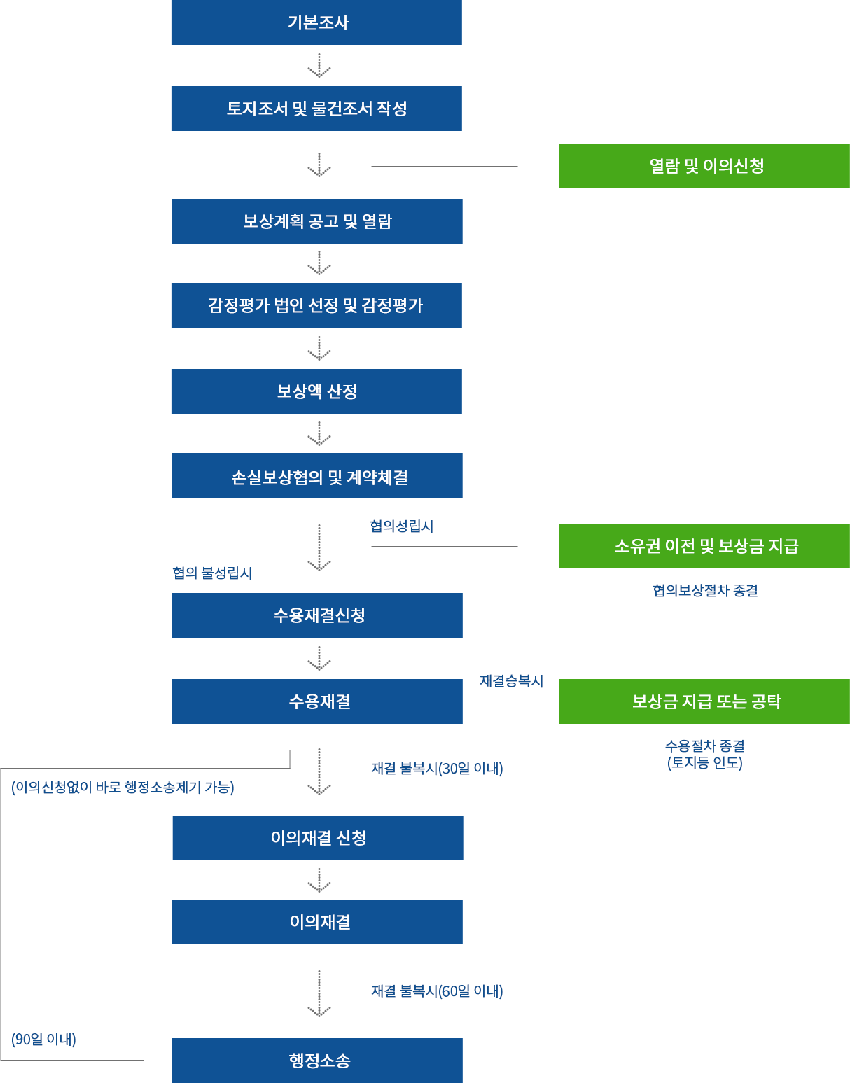 보상절차